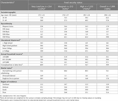 Food security status and cardiometabolic health among pregnant women in the United States